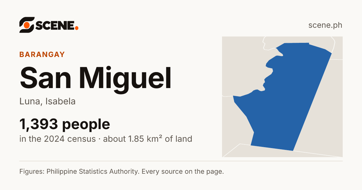 San Miguel, Luna, barangay: 1,393 people in the 2024 census