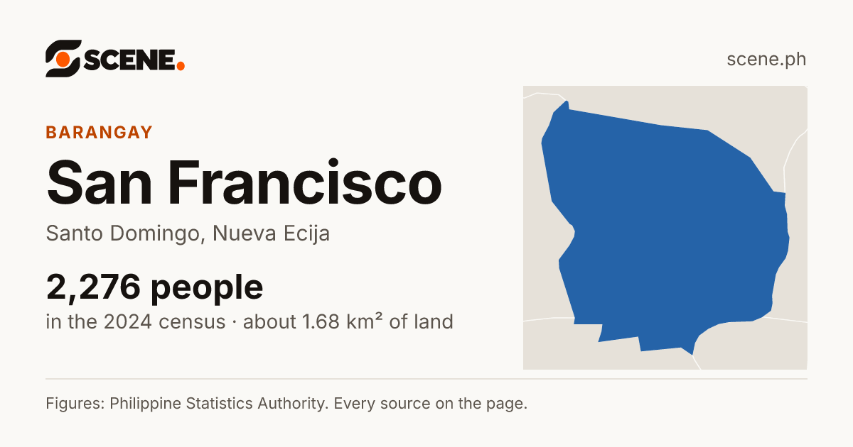 San Francisco, Santo Domingo, barangay: 2,276 people in the 2024 census