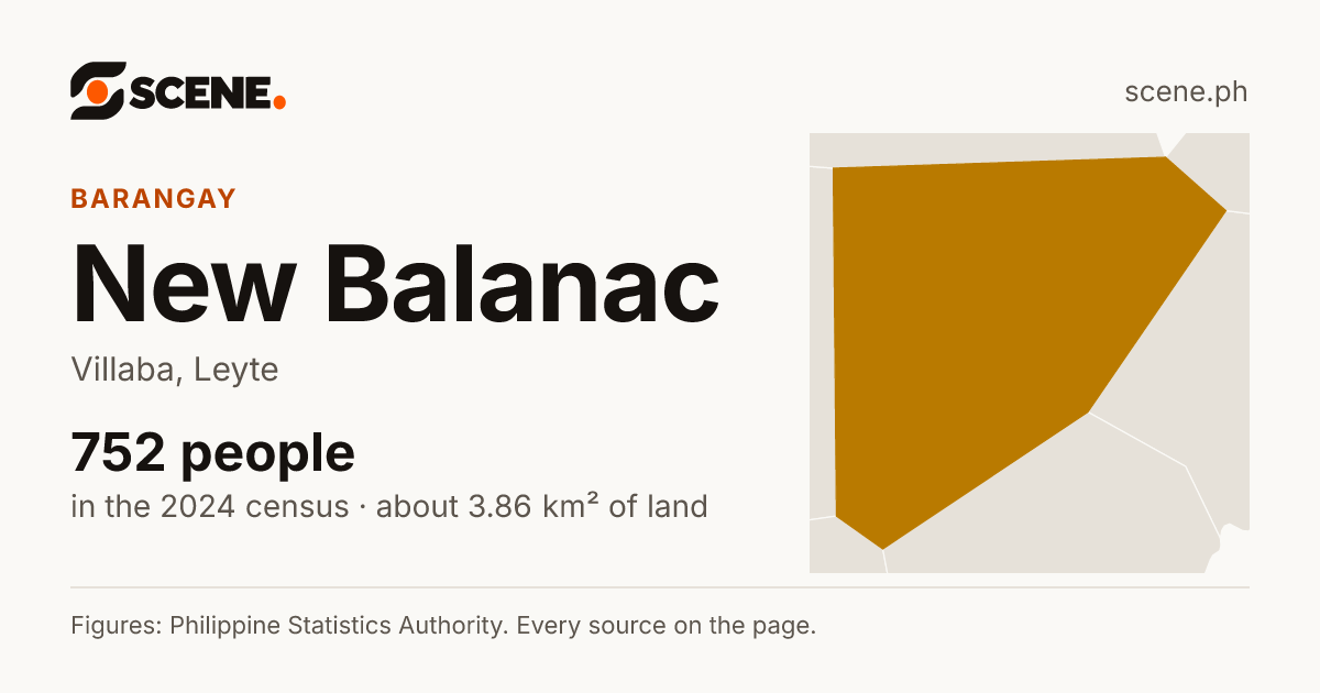 New Balanac, Villaba, barangay: 752 people in the 2024 census