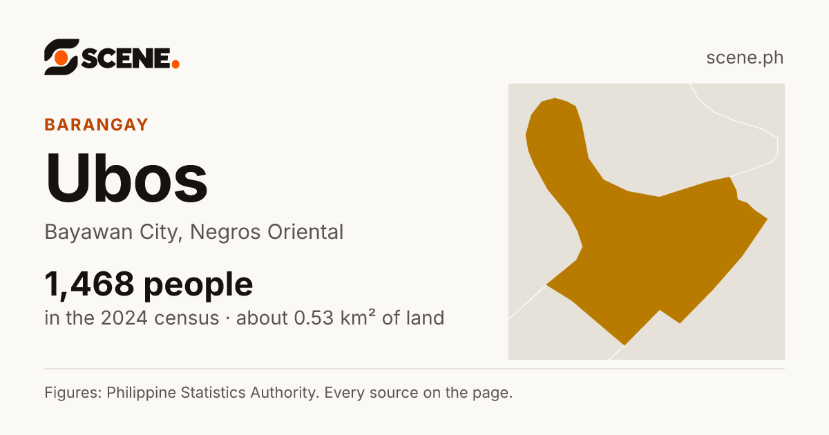 Ubos, Bayawan City, barangay: 1,468 people in the 2024 census