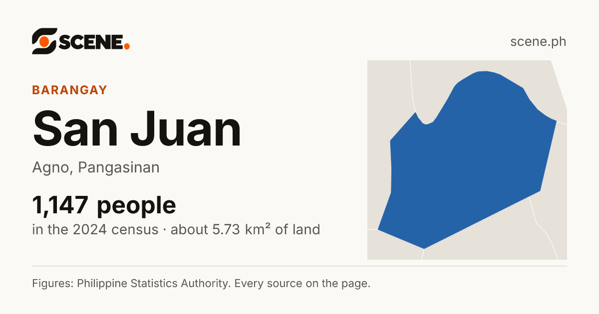 San Juan, Agno, barangay: 1,147 people in the 2024 census