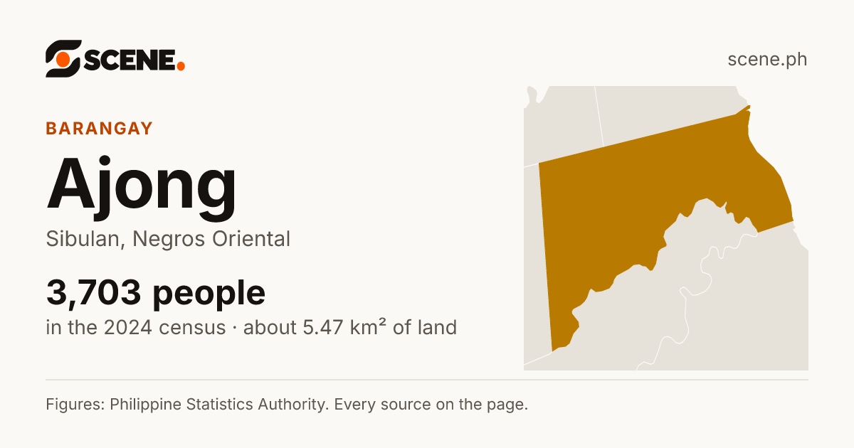 Ajong, Sibulan, barangay: 3,703 people in the 2024 census