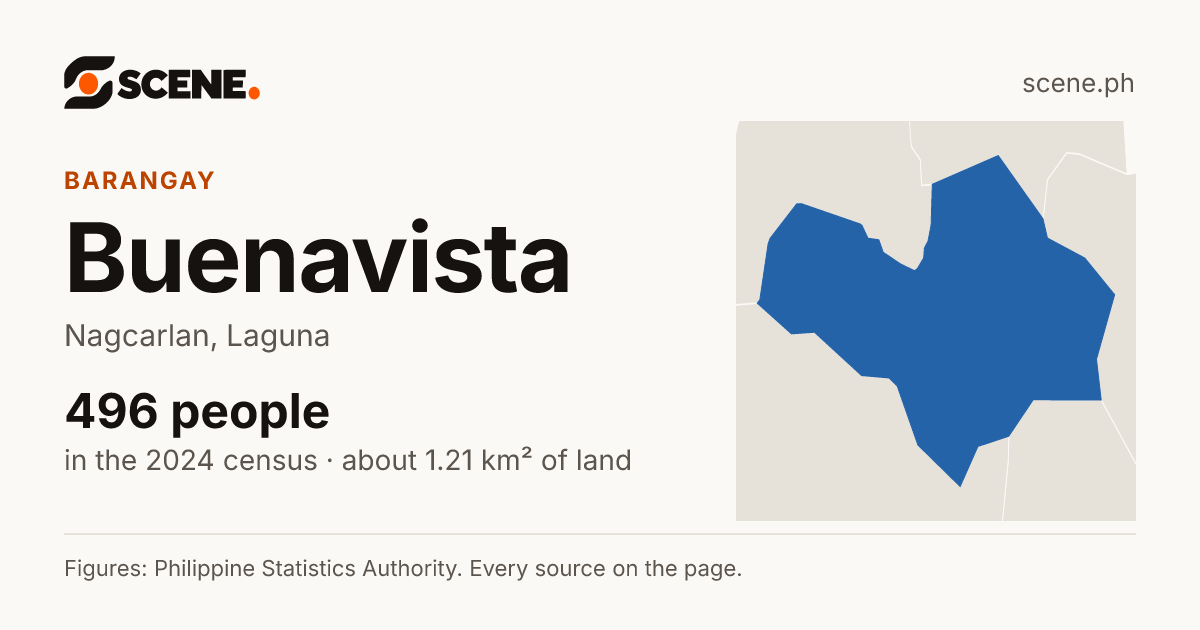 Buenavista, Nagcarlan, barangay: 496 people in the 2024 census