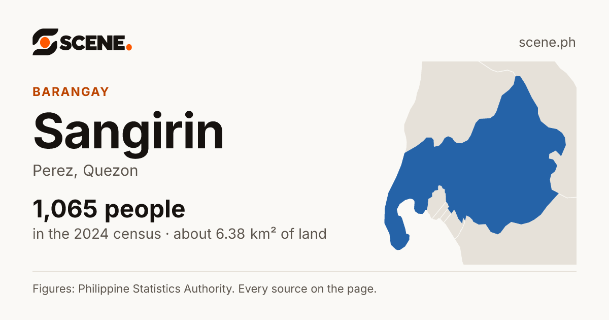 Sangirin, Perez, barangay: 1,065 people in the 2024 census