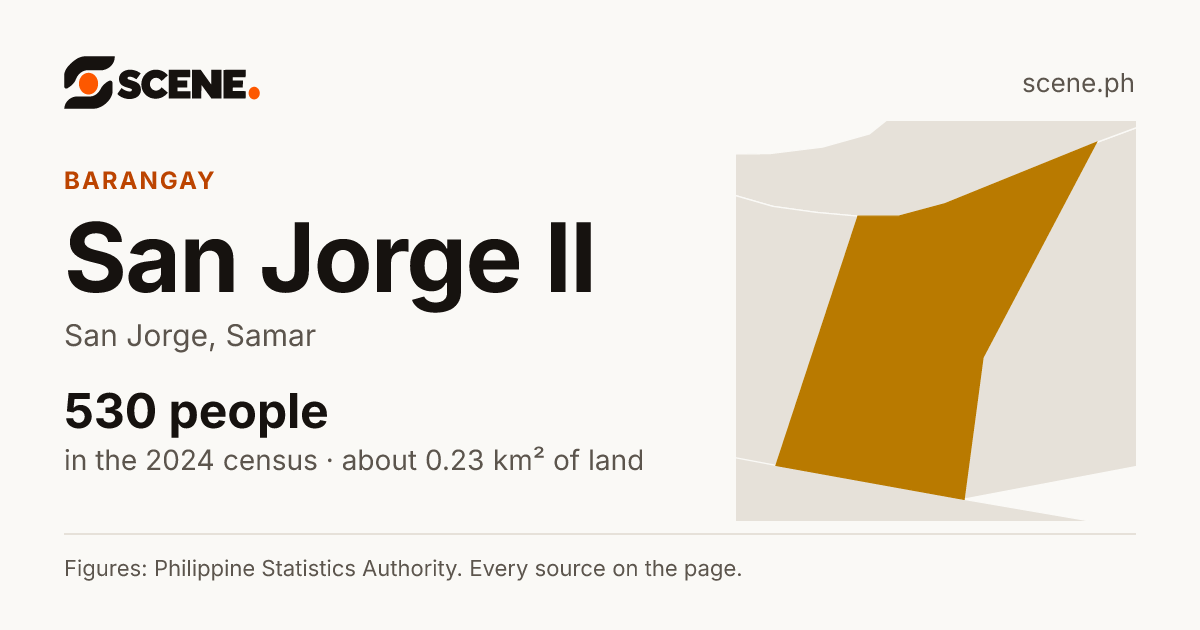San Jorge II, San Jorge, barangay: 530 people in the 2024 census
