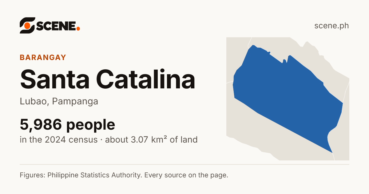 Santa Catalina, Lubao, barangay: 5,986 people in the 2024 census