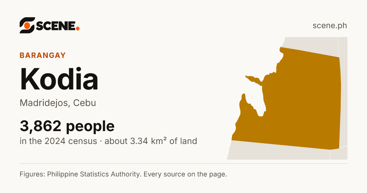 Kodia, Madridejos, barangay: 3,862 people in the 2024 census