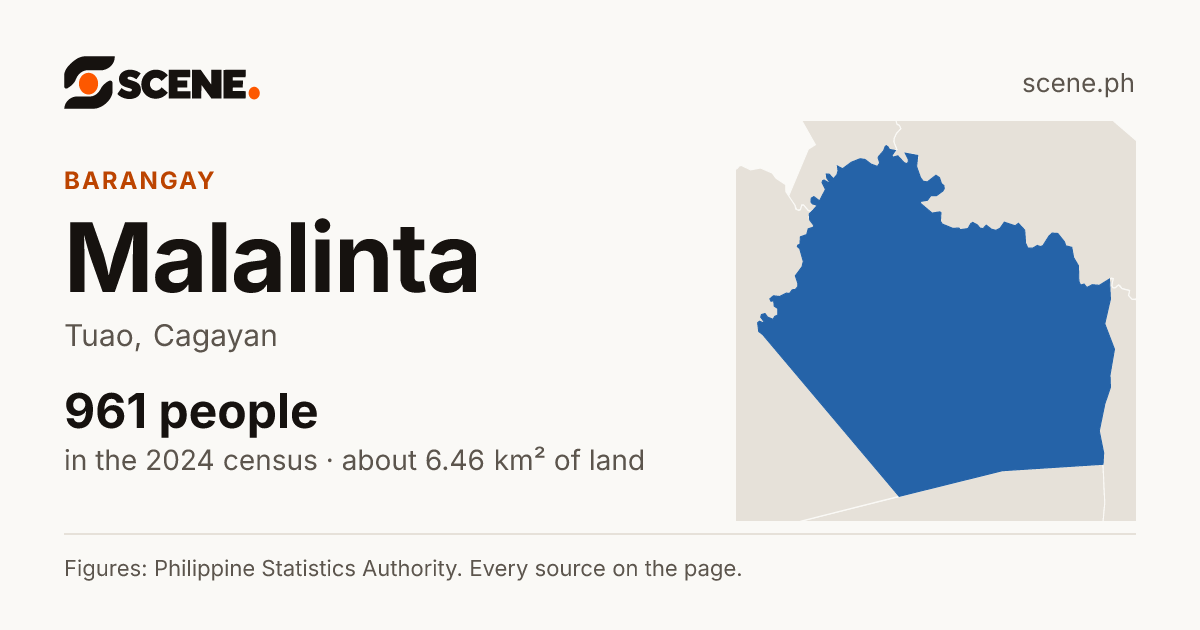 Malalinta, Tuao, barangay: 961 people in the 2024 census