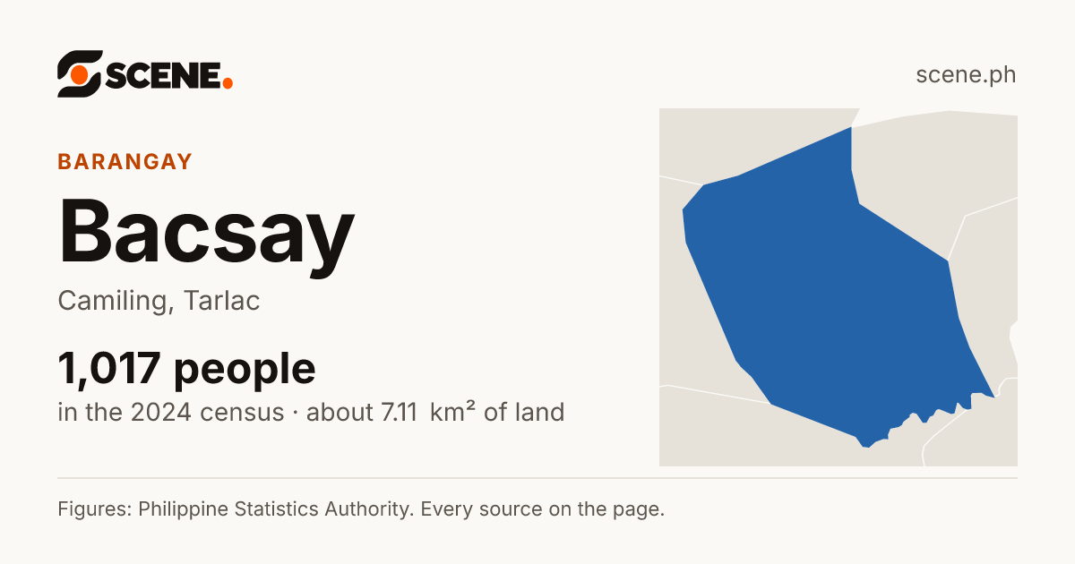 Bacsay, Camiling, barangay: 1,017 people in the 2024 census