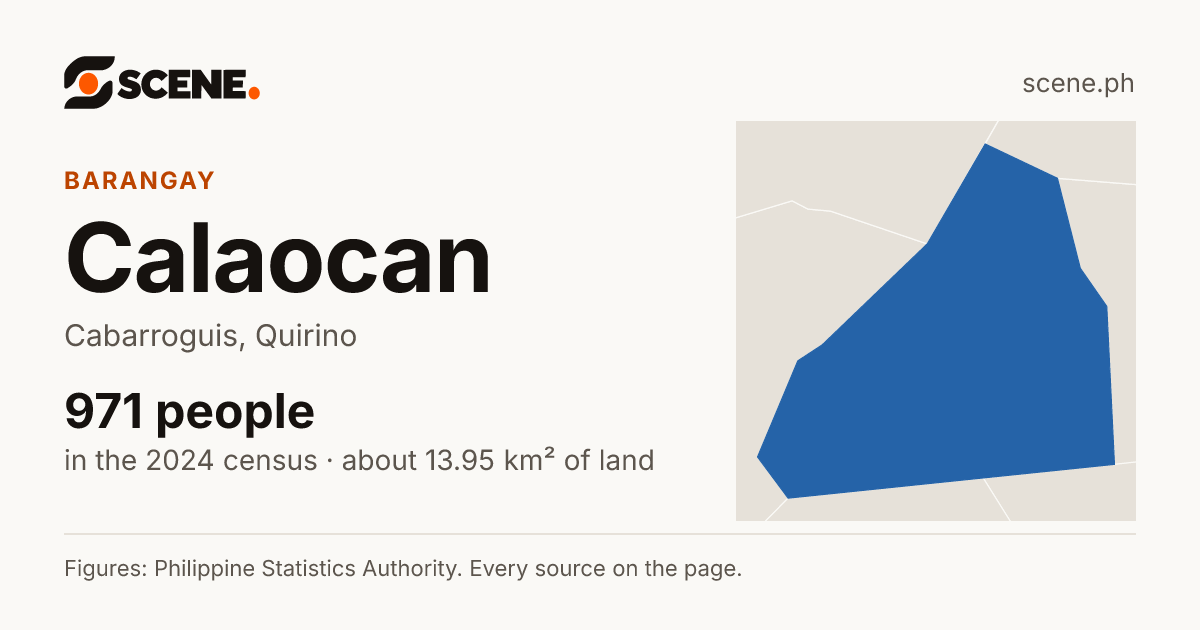 Calaocan, Cabarroguis, barangay: 971 people in the 2024 census