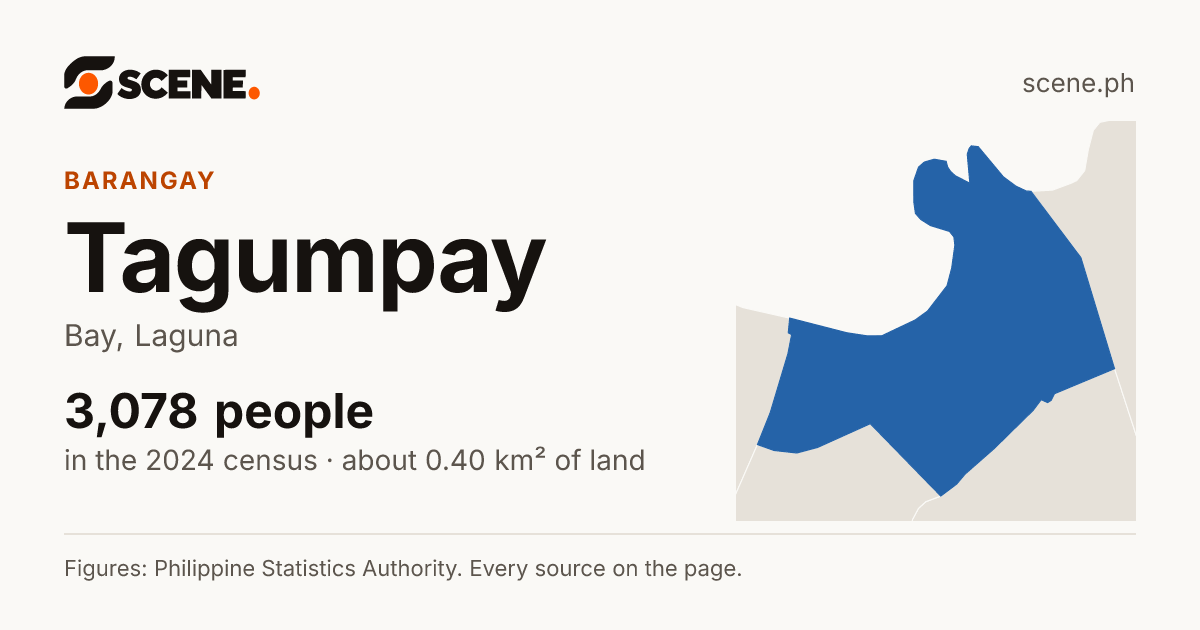 Tagumpay, Bay, barangay: 3,078 people in the 2024 census