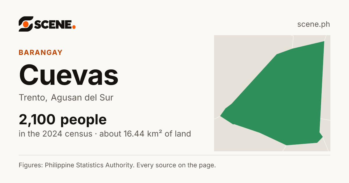 Cuevas, Trento, barangay: 2,100 people in the 2024 census