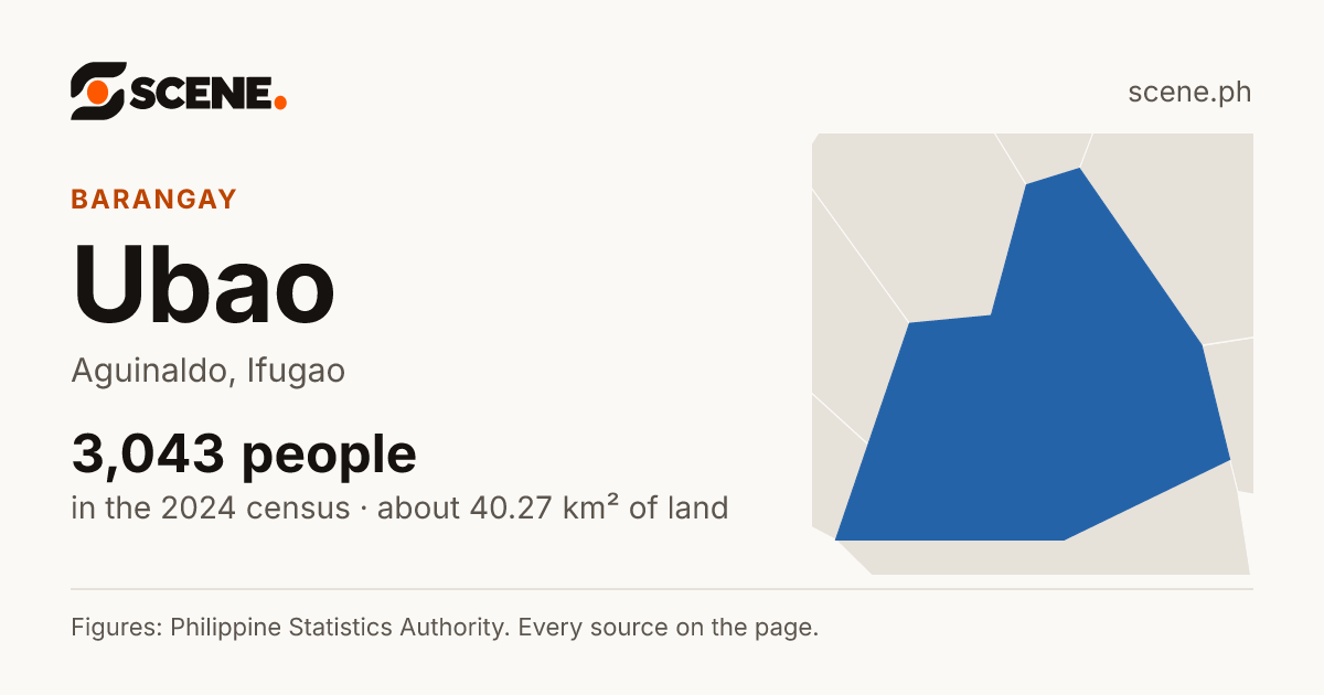Ubao, Aguinaldo, barangay: 3,043 people in the 2024 census