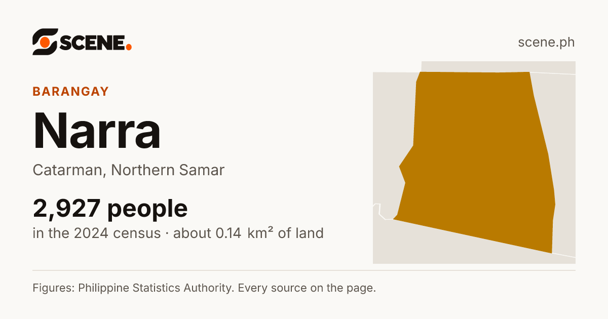 Narra, Catarman, barangay: 2,927 people in the 2024 census