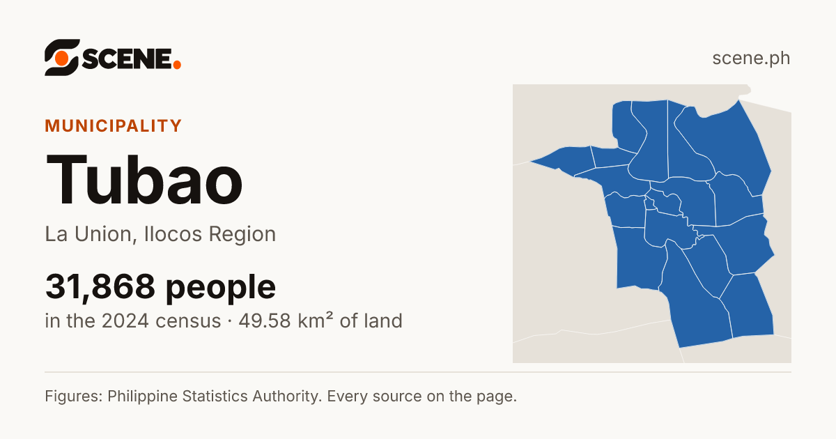 Tubao, La Union, municipality: 31,868 people in the 2024 census