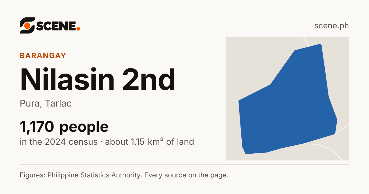 Nilasin 2nd, Pura, barangay: 1,170 people in the 2024 census