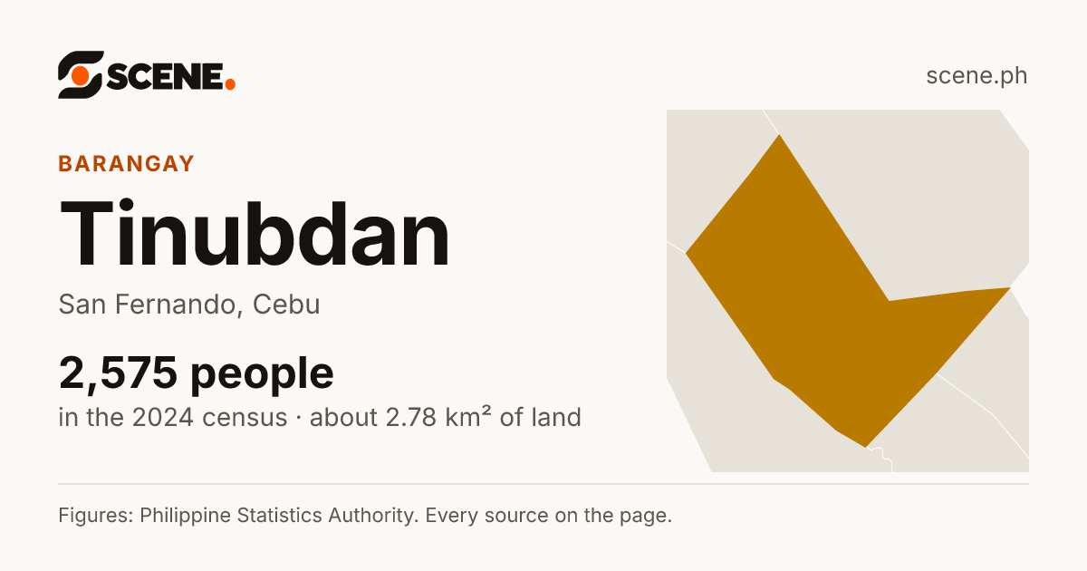 Tinubdan, San Fernando, barangay: 2,575 people in the 2024 census