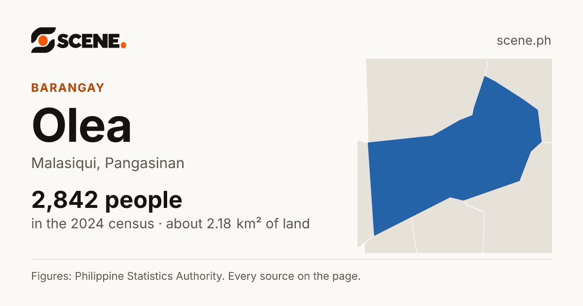 Olea, Malasiqui, barangay: 2,842 people in the 2024 census