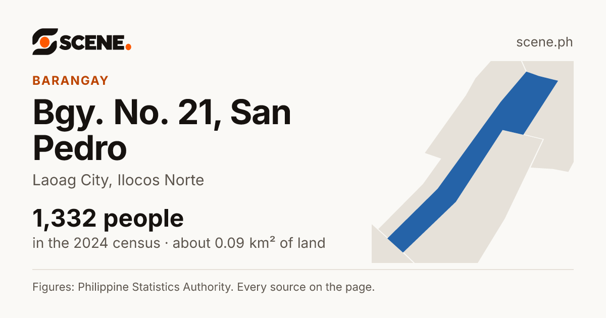 Bgy. No. 21, San Pedro, Laoag City, barangay: 1,332 people in the 2024 census