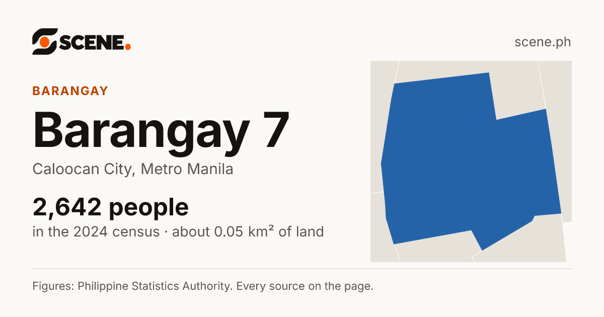 Barangay 7, Caloocan City, barangay: 2,642 people in the 2024 census