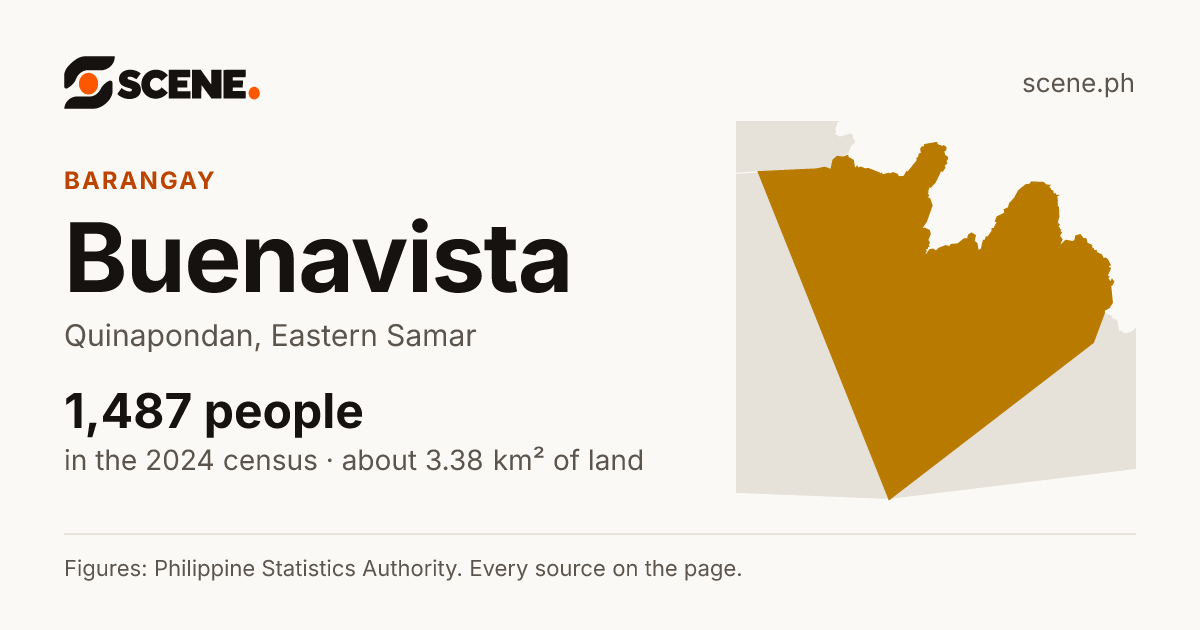 Buenavista, Quinapondan, barangay: 1,487 people in the 2024 census