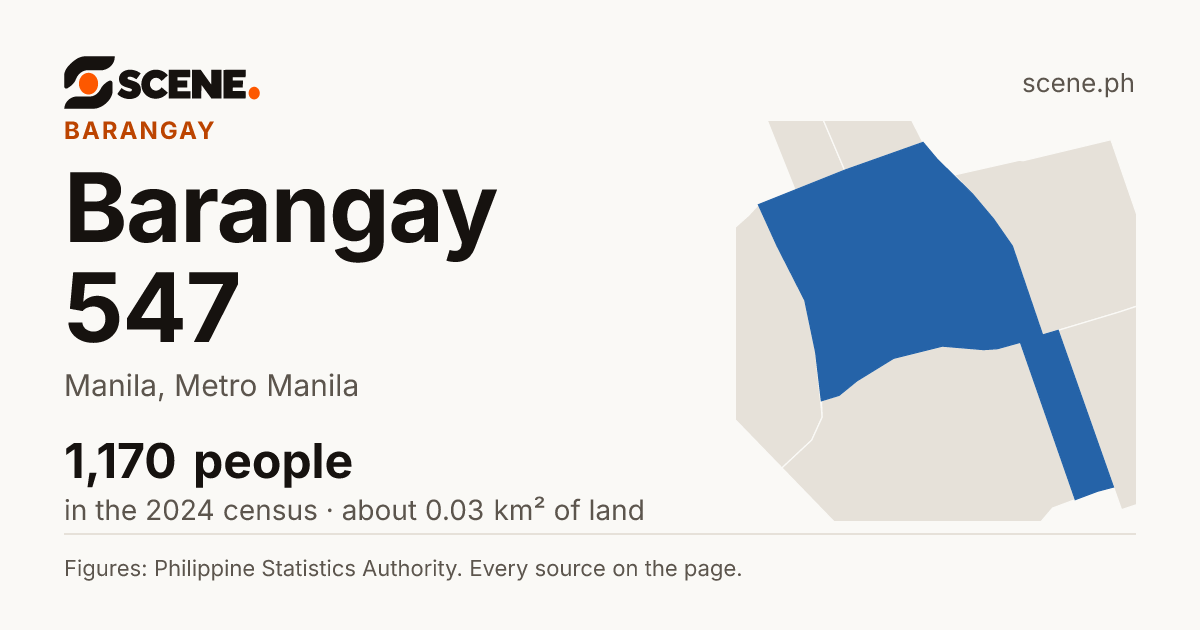 Barangay 547, Manila, barangay: 1,170 people in the 2024 census