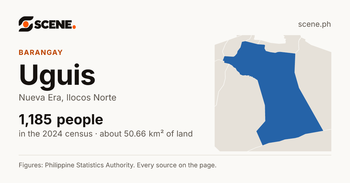 Uguis, Nueva Era, barangay: 1,185 people in the 2024 census