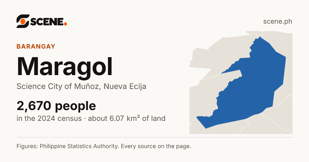 Maragol, Science City of Muñoz, barangay: 2,670 people in the 2024 census