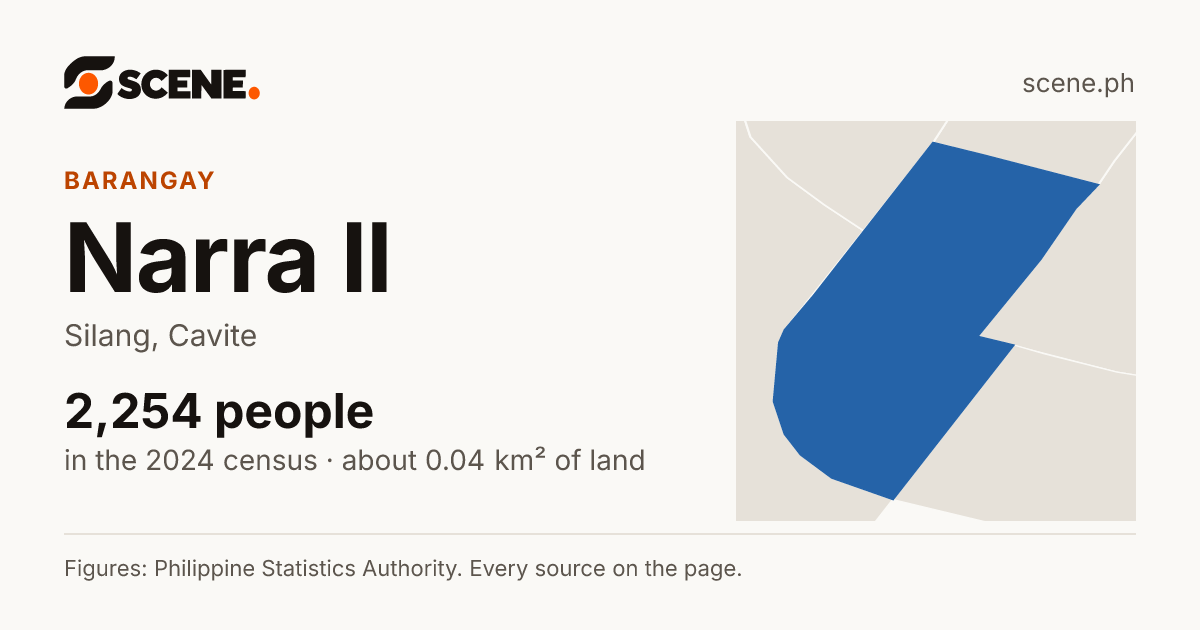 Narra II, Silang, barangay: 2,254 people in the 2024 census