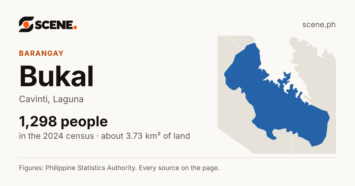 Bukal, Cavinti, barangay: 1,298 people in the 2024 census
