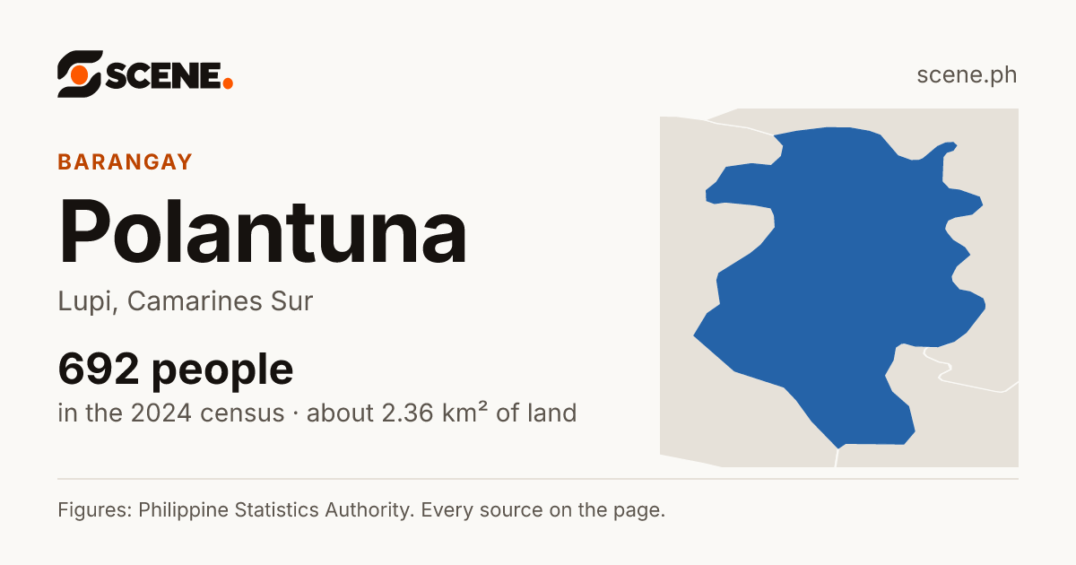 Polantuna, Lupi, barangay: 692 people in the 2024 census