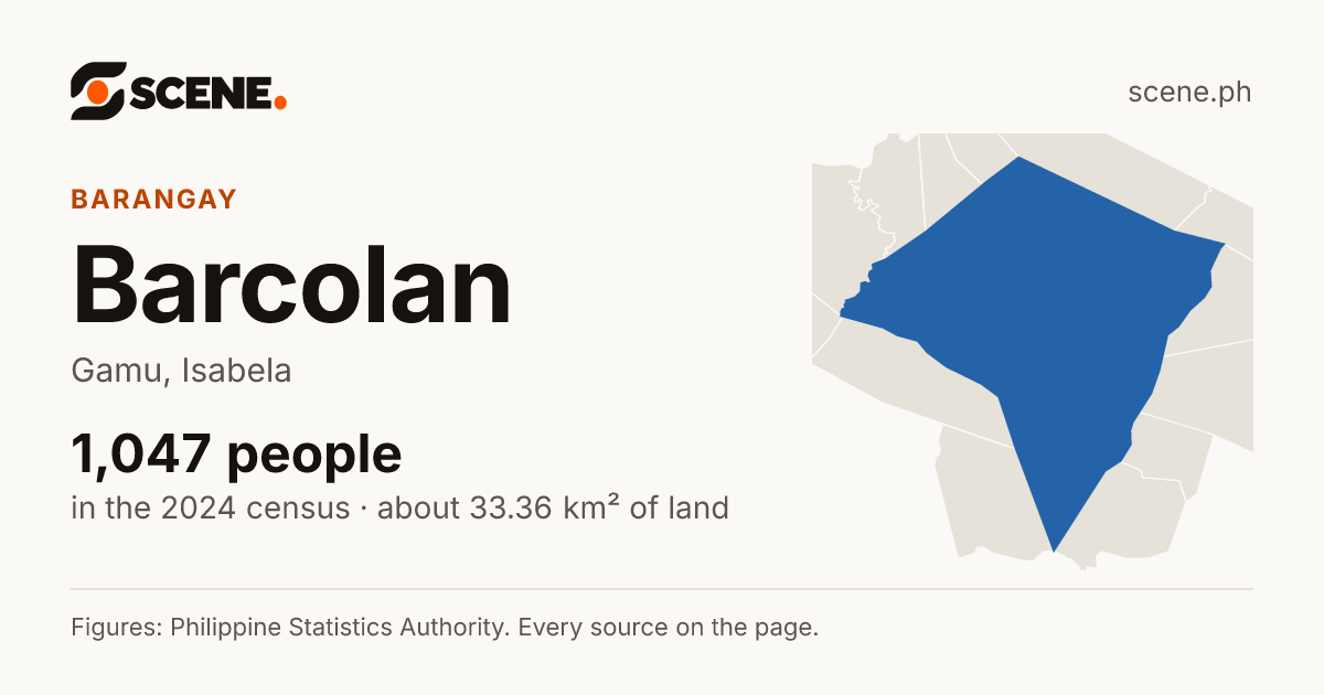 Barcolan, Gamu, barangay: 1,047 people in the 2024 census