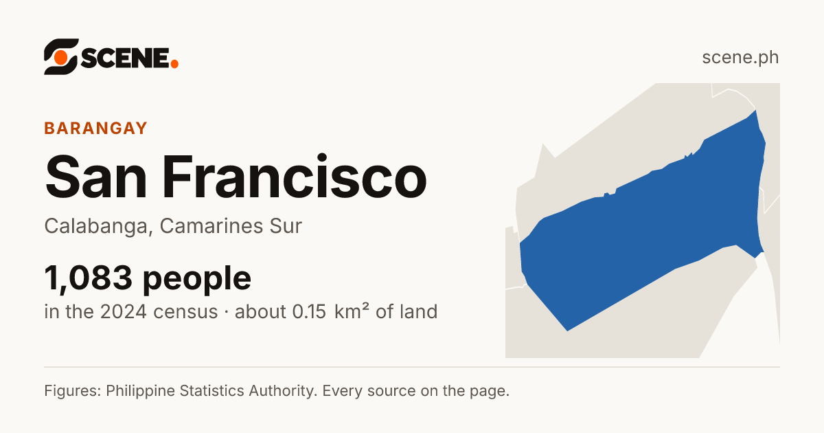San Francisco, Calabanga, barangay: 1,083 people in the 2024 census