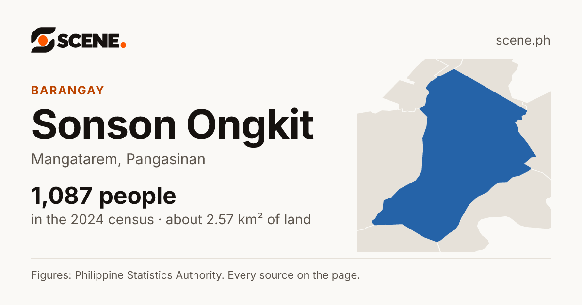 Sonson Ongkit, Mangatarem, barangay: 1,087 people in the 2024 census