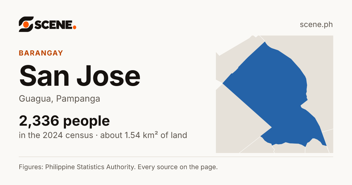 San Jose, Guagua, barangay: 2,336 people in the 2024 census