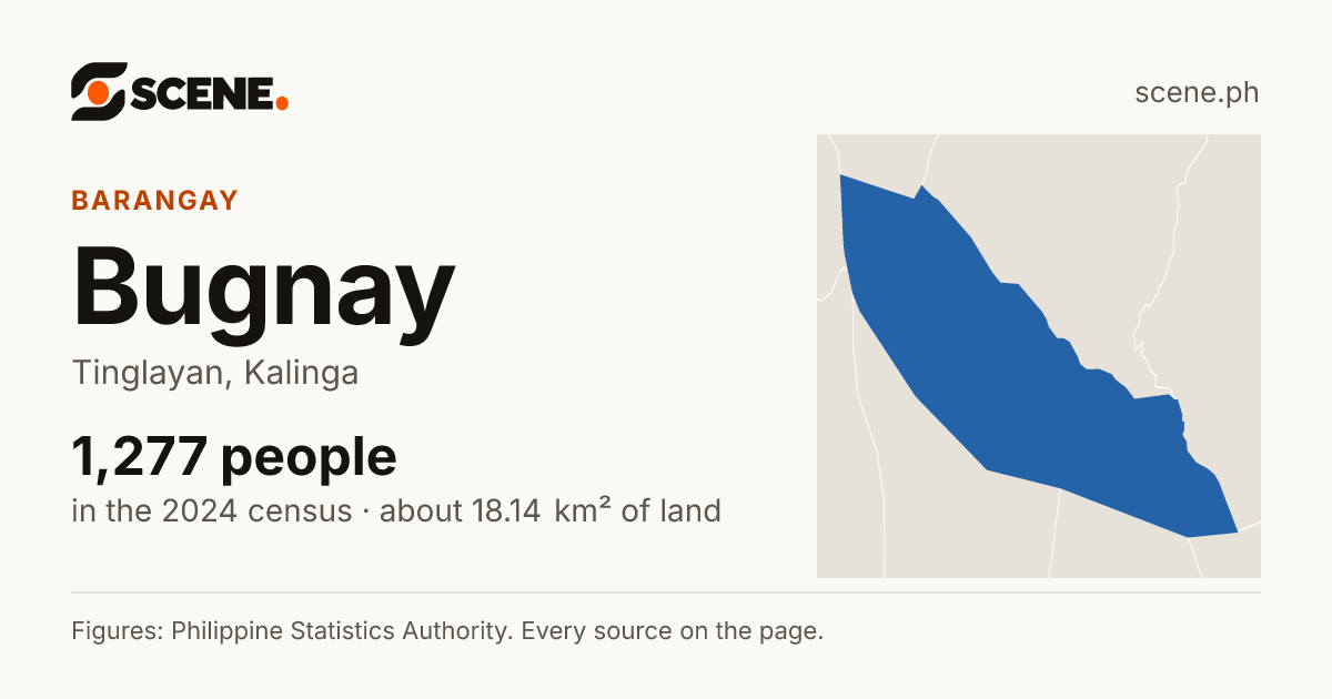 Bugnay, Tinglayan, barangay: 1,277 people in the 2024 census