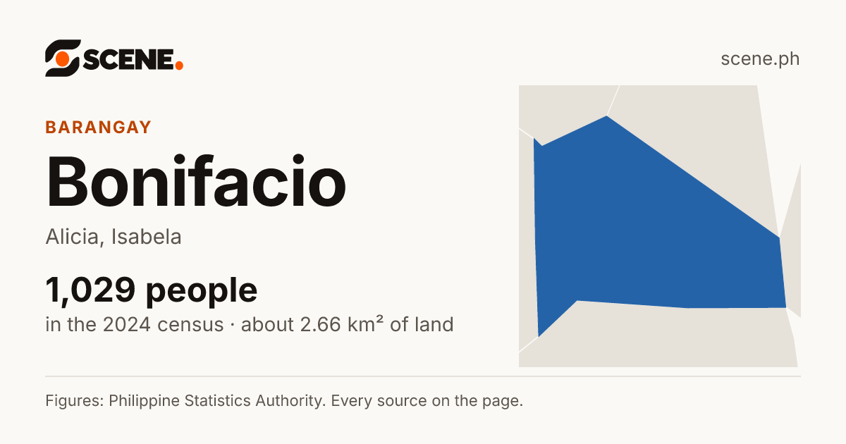Bonifacio, Alicia, barangay: 1,029 people in the 2024 census