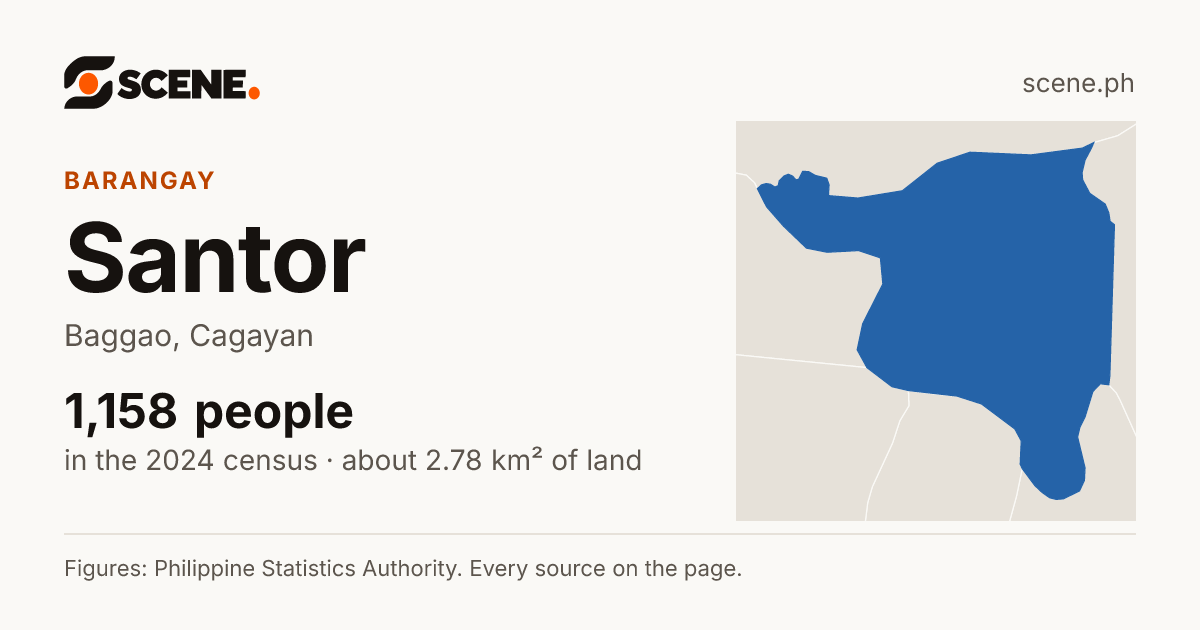Santor, Baggao, barangay: 1,158 people in the 2024 census