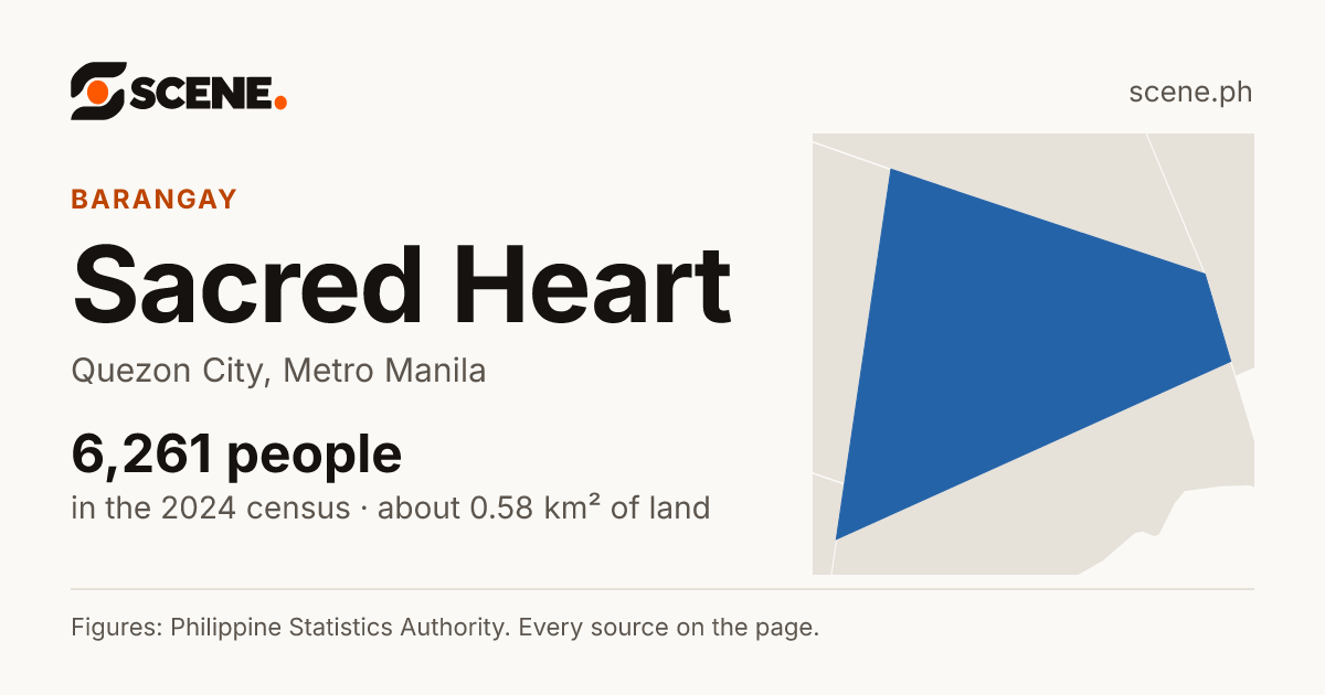 Sacred Heart, Quezon City, barangay: 6,261 people in the 2024 census