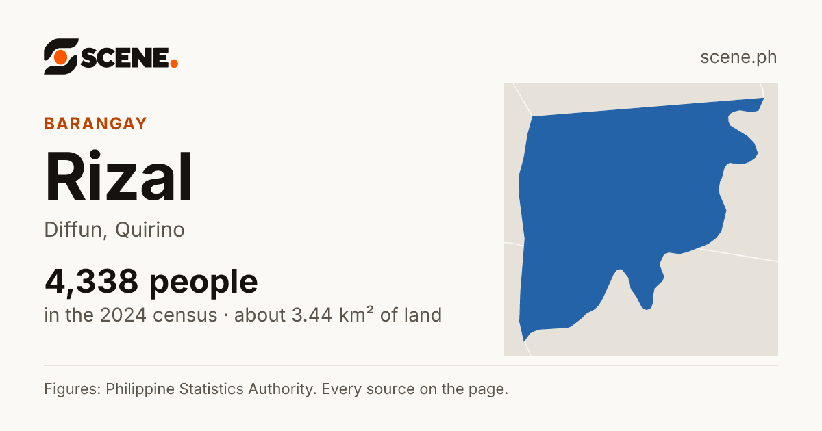 Rizal, Diffun, barangay: 4,338 people in the 2024 census