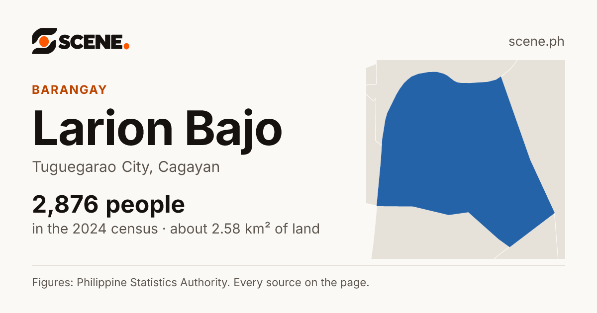 Larion Bajo, Tuguegarao City, barangay: 2,876 people in the 2024 census