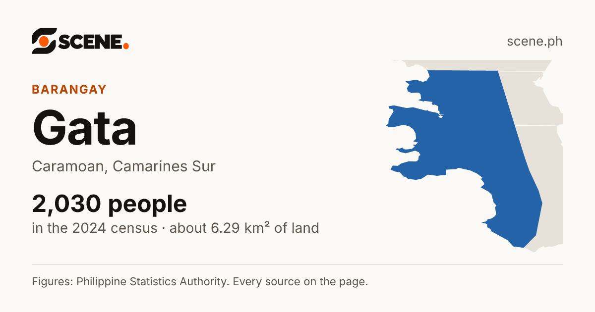 Gata, Caramoan, barangay: 2,030 people in the 2024 census