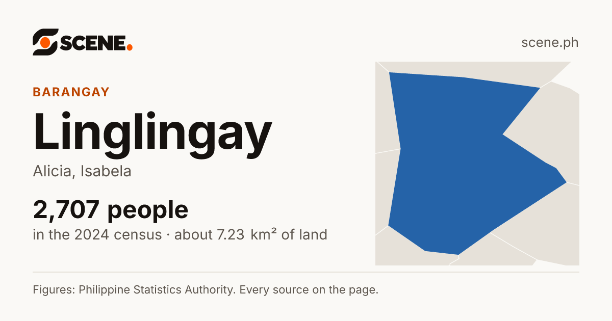 Linglingay, Alicia, barangay: 2,707 people in the 2024 census
