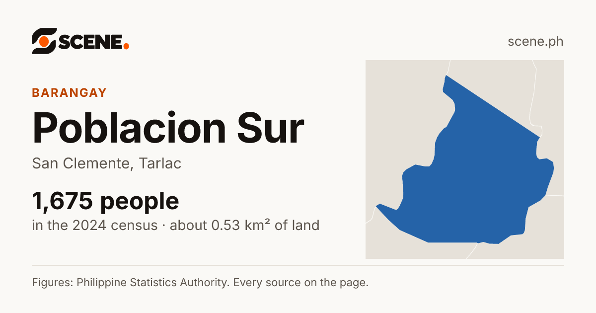 Poblacion Sur, San Clemente, barangay: 1,675 people in the 2024 census