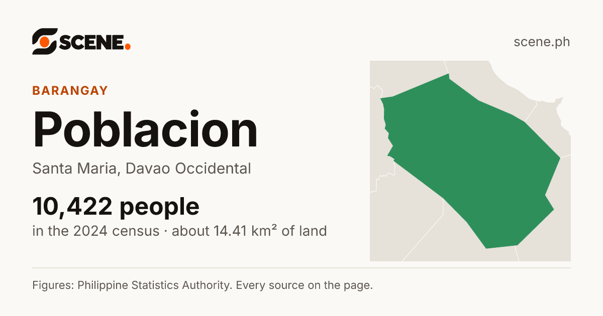 Poblacion, Santa Maria, Davao Occidental, barangay: 10,422 people in the 2024 census