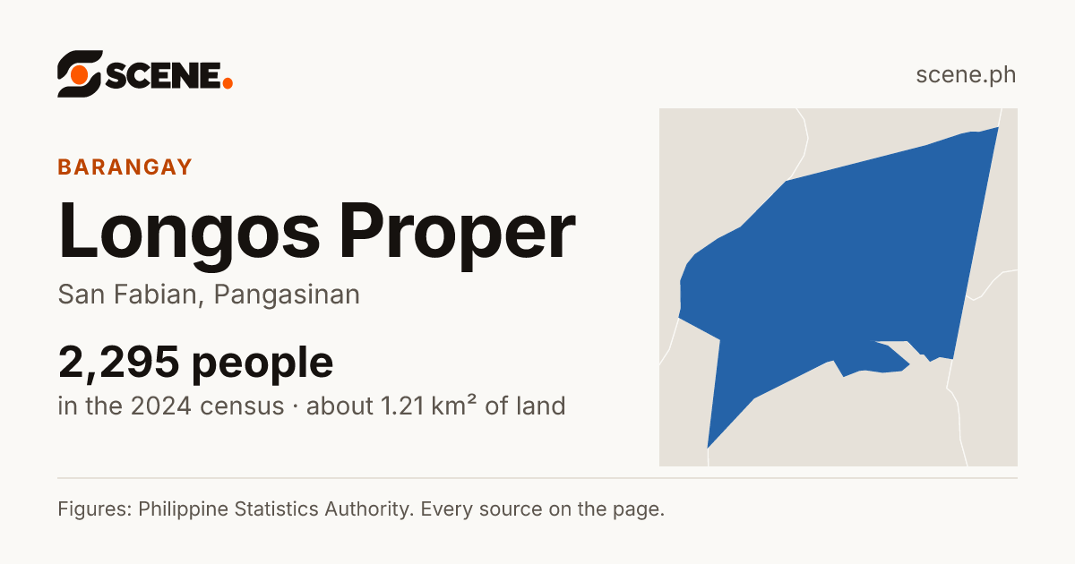 Longos Proper, San Fabian, barangay: 2,295 people in the 2024 census