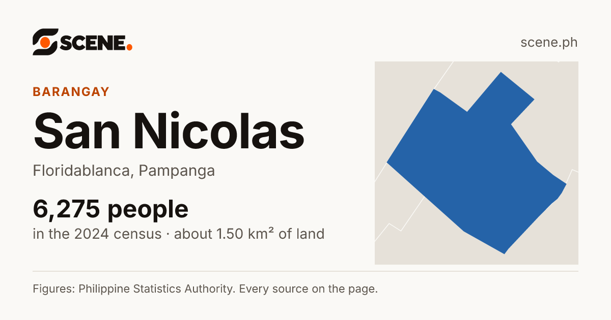 San Nicolas, Floridablanca, barangay: 6,275 people in the 2024 census