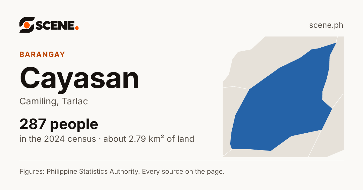 Cayasan, Camiling, barangay: 287 people in the 2024 census