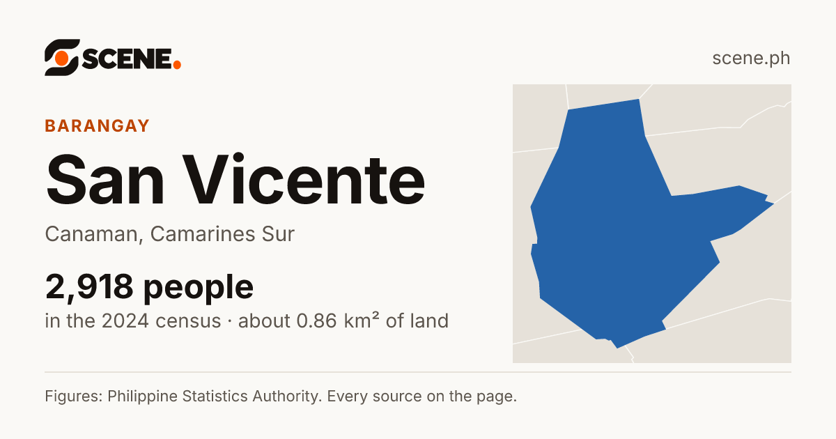San Vicente, Canaman, barangay: 2,918 people in the 2024 census