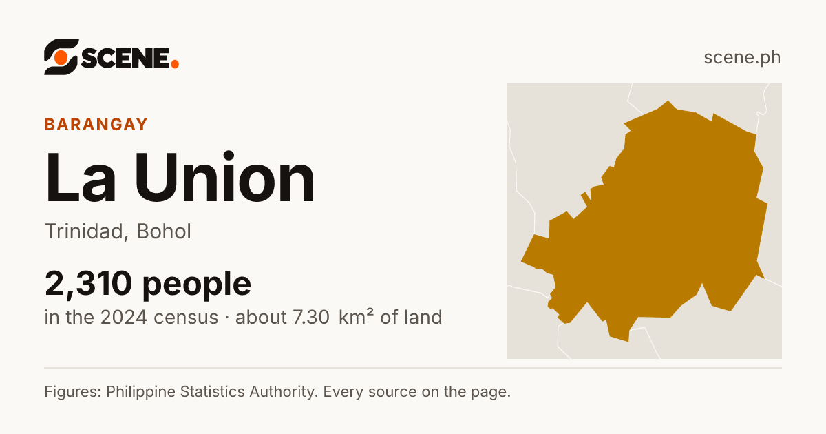 La Union, Trinidad, barangay: 2,310 people in the 2024 census